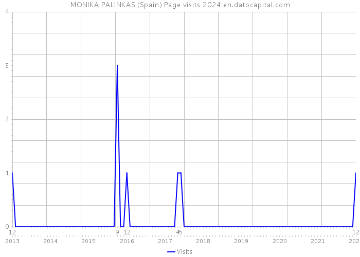 MONIKA PALINKAS (Spain) Page visits 2024 