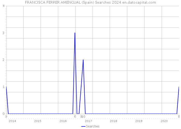 FRANCISCA FERRER AMENGUAL (Spain) Searches 2024 