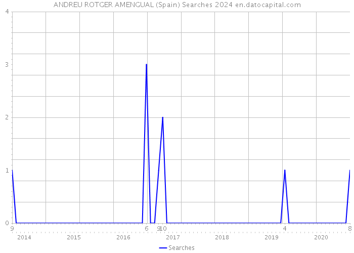 ANDREU ROTGER AMENGUAL (Spain) Searches 2024 