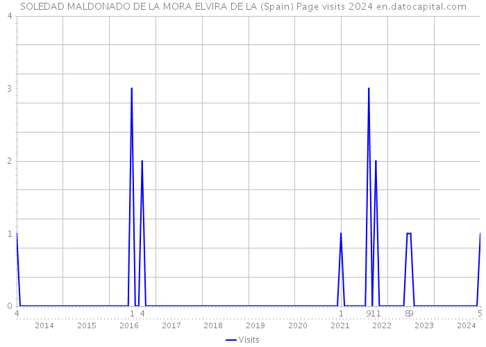 SOLEDAD MALDONADO DE LA MORA ELVIRA DE LA (Spain) Page visits 2024 