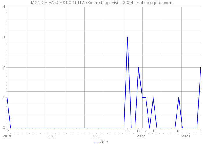 MONICA VARGAS PORTILLA (Spain) Page visits 2024 