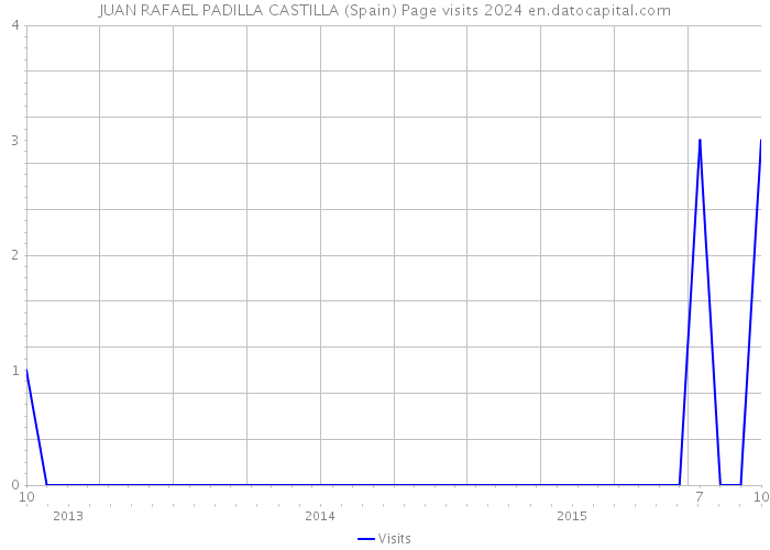 JUAN RAFAEL PADILLA CASTILLA (Spain) Page visits 2024 