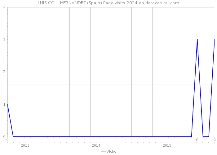 LUIS COLL HERNANDEZ (Spain) Page visits 2024 