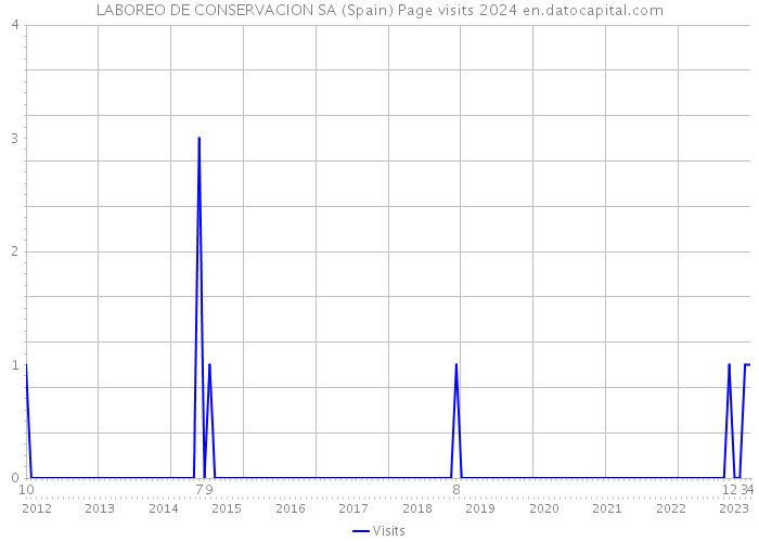 LABOREO DE CONSERVACION SA (Spain) Page visits 2024 