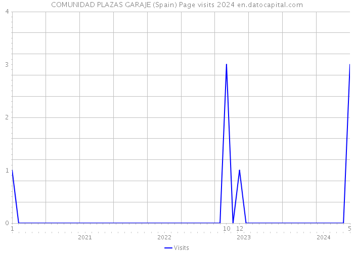 COMUNIDAD PLAZAS GARAJE (Spain) Page visits 2024 