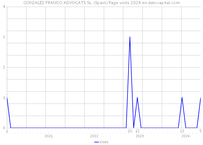 GONZALEZ FRANCO ADVOCATS SL. (Spain) Page visits 2024 