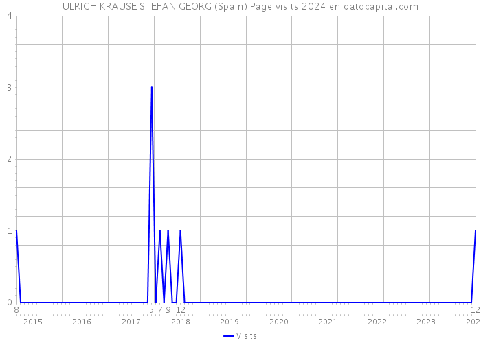 ULRICH KRAUSE STEFAN GEORG (Spain) Page visits 2024 