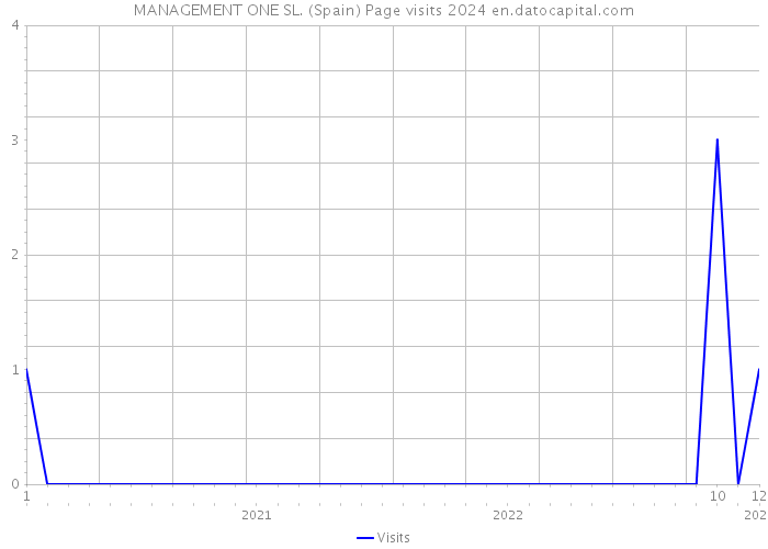 MANAGEMENT ONE SL. (Spain) Page visits 2024 