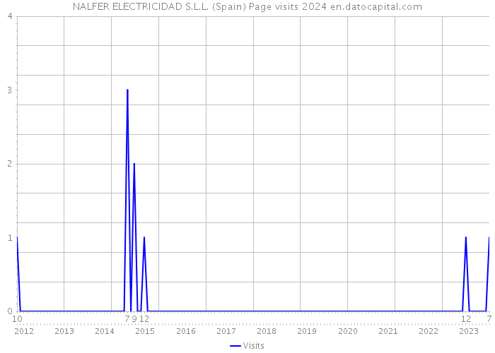 NALFER ELECTRICIDAD S.L.L. (Spain) Page visits 2024 