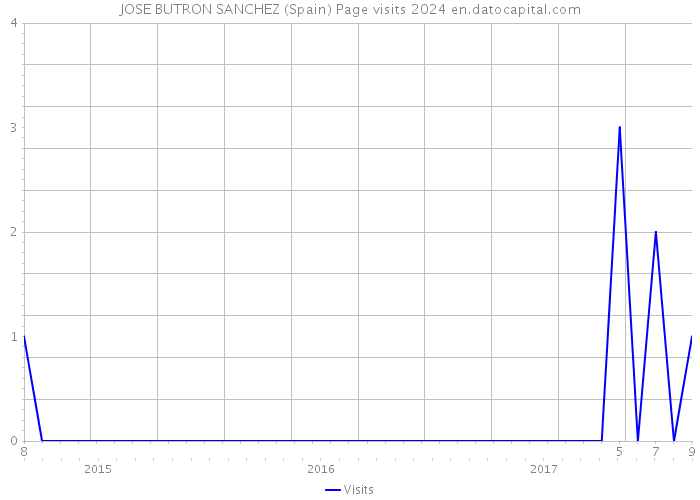 JOSE BUTRON SANCHEZ (Spain) Page visits 2024 
