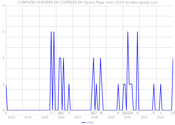 COMPAÑIA EUROPEA DE COSPELES SA (Spain) Page visits 2024 
