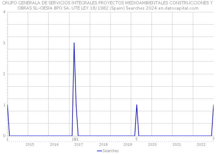 GRUPO GENERALA DE SERVICIOS INTEGRALES PROYECTOS MEDIOAMBIENTALES CONSTRUCCIONES Y OBRAS SL-OESIA BPO SA. UTE LEY 18/1982 (Spain) Searches 2024 