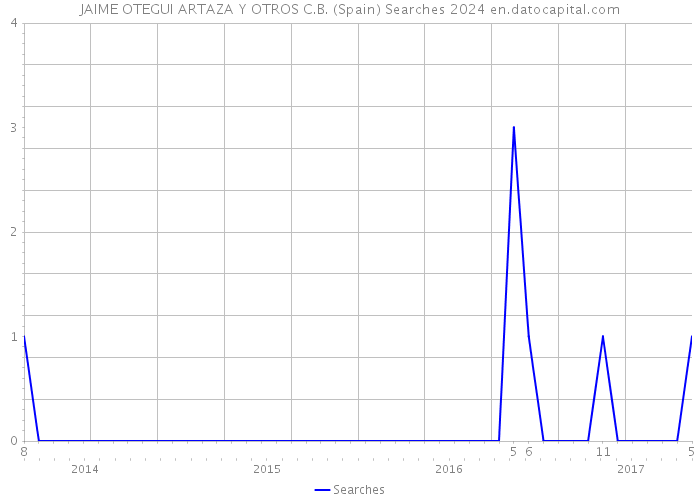 JAIME OTEGUI ARTAZA Y OTROS C.B. (Spain) Searches 2024 