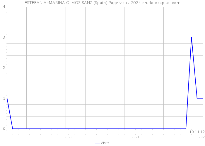 ESTEFANIA-MARINA OLMOS SANZ (Spain) Page visits 2024 