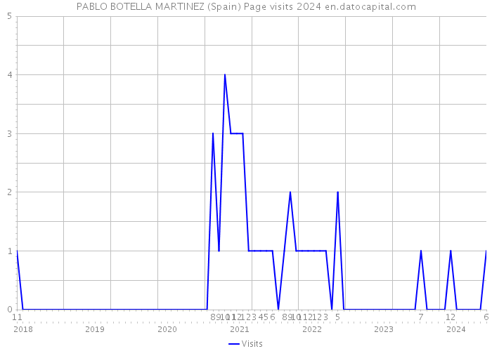 PABLO BOTELLA MARTINEZ (Spain) Page visits 2024 