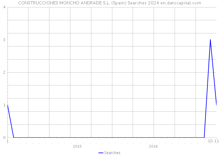 CONSTRUCCIONES MONCHO ANDRADE S.L. (Spain) Searches 2024 