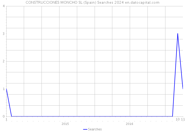 CONSTRUCCIONES MONCHO SL (Spain) Searches 2024 