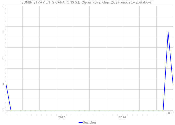 SUMINISTRAMENTS CAPAFONS S.L. (Spain) Searches 2024 