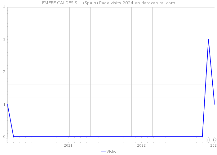 EMEBE CALDES S.L. (Spain) Page visits 2024 