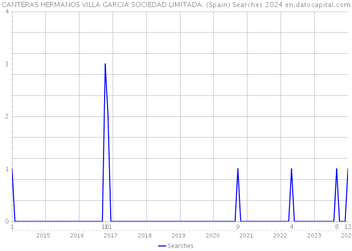 CANTERAS HERMANOS VILLA GARCIA SOCIEDAD LIMITADA. (Spain) Searches 2024 