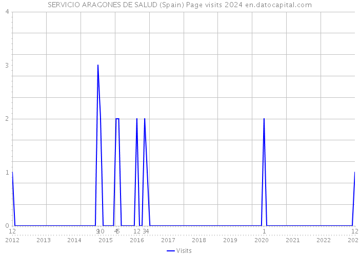 SERVICIO ARAGONES DE SALUD (Spain) Page visits 2024 