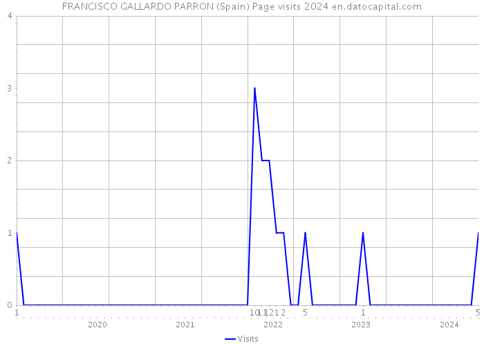 FRANCISCO GALLARDO PARRON (Spain) Page visits 2024 