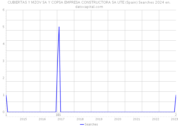 CUBIERTAS Y MZOV SA Y COPSA EMPRESA CONSTRUCTORA SA UTE (Spain) Searches 2024 