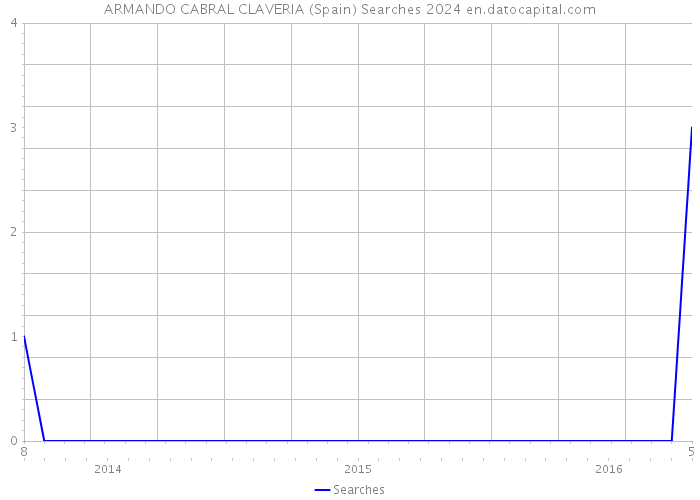 ARMANDO CABRAL CLAVERIA (Spain) Searches 2024 