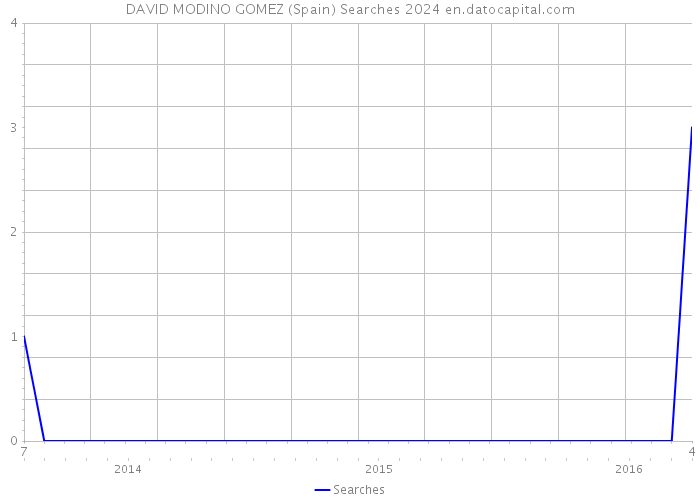 DAVID MODINO GOMEZ (Spain) Searches 2024 