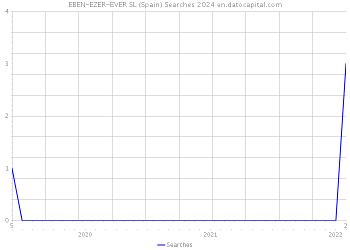 EBEN-EZER-EVER SL (Spain) Searches 2024 