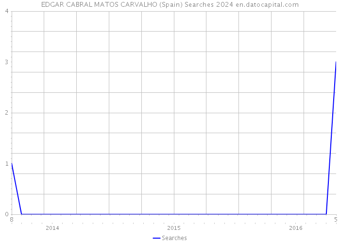 EDGAR CABRAL MATOS CARVALHO (Spain) Searches 2024 