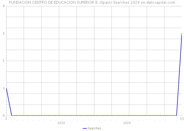FUNDACION CENTRO DE EDUCACION SUPERIOR E. (Spain) Searches 2024 