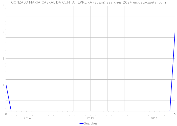 GONZALO MARIA CABRAL DA CUNHA FERREIRA (Spain) Searches 2024 
