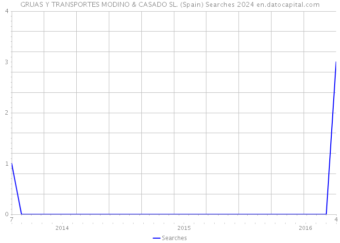 GRUAS Y TRANSPORTES MODINO & CASADO SL. (Spain) Searches 2024 