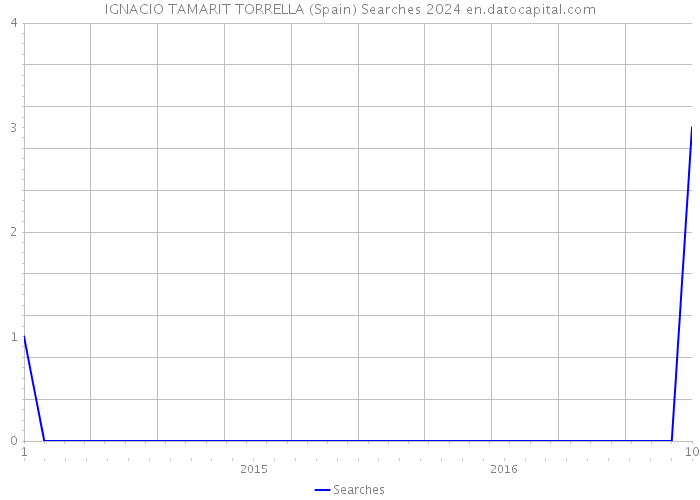 IGNACIO TAMARIT TORRELLA (Spain) Searches 2024 