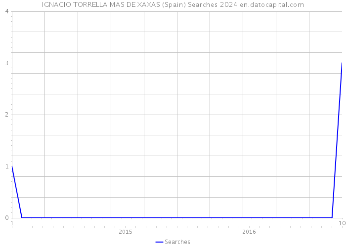 IGNACIO TORRELLA MAS DE XAXAS (Spain) Searches 2024 
