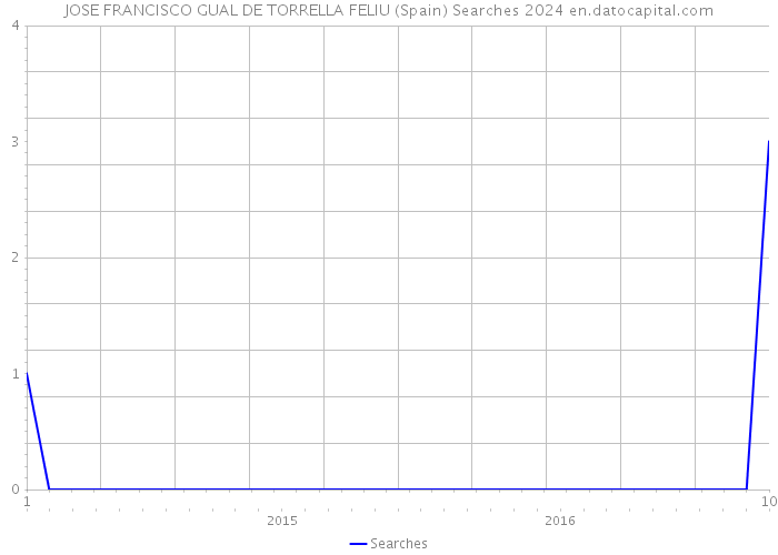 JOSE FRANCISCO GUAL DE TORRELLA FELIU (Spain) Searches 2024 