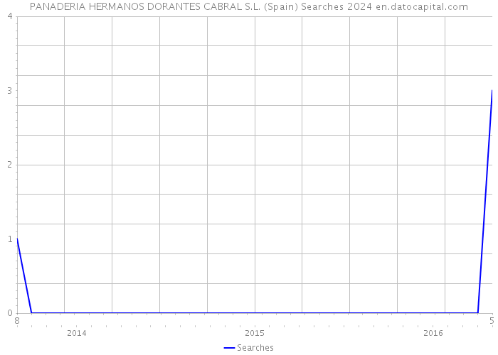 PANADERIA HERMANOS DORANTES CABRAL S.L. (Spain) Searches 2024 