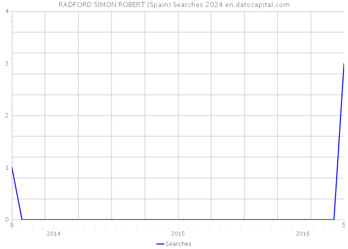 RADFORD SIMON ROBERT (Spain) Searches 2024 