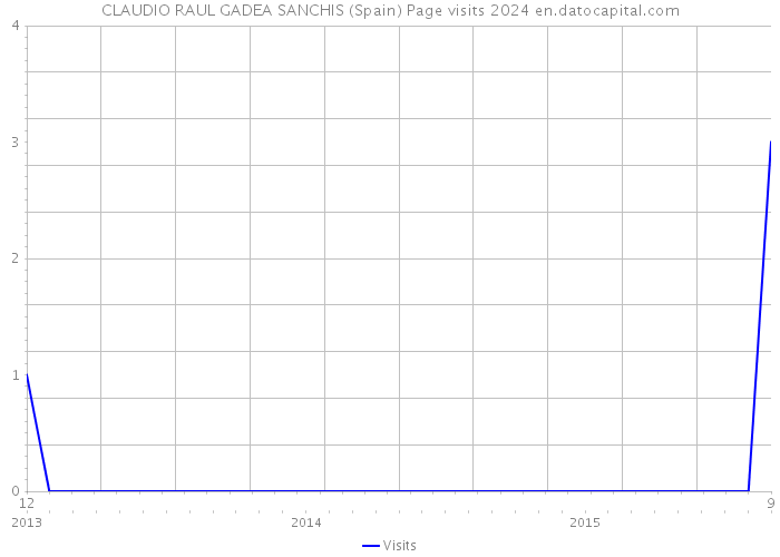 CLAUDIO RAUL GADEA SANCHIS (Spain) Page visits 2024 