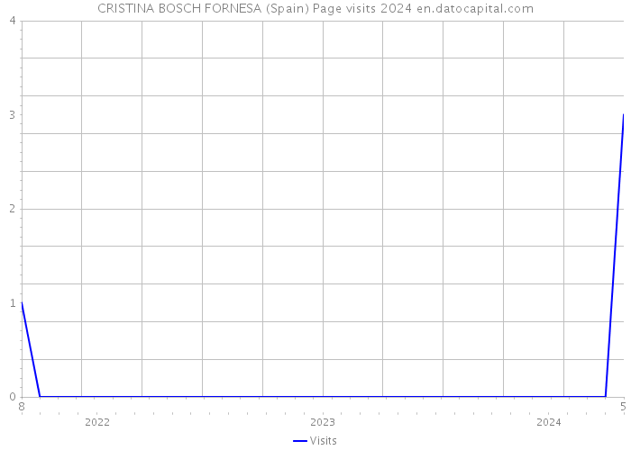 CRISTINA BOSCH FORNESA (Spain) Page visits 2024 