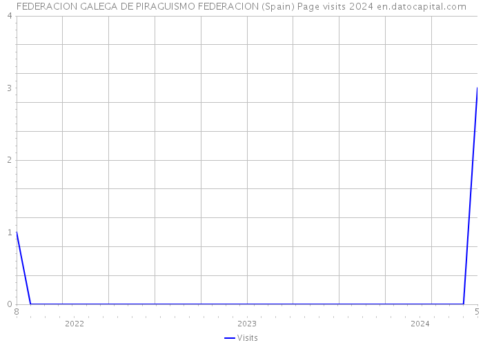 FEDERACION GALEGA DE PIRAGUISMO FEDERACION (Spain) Page visits 2024 