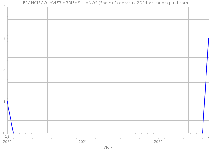 FRANCISCO JAVIER ARRIBAS LLANOS (Spain) Page visits 2024 