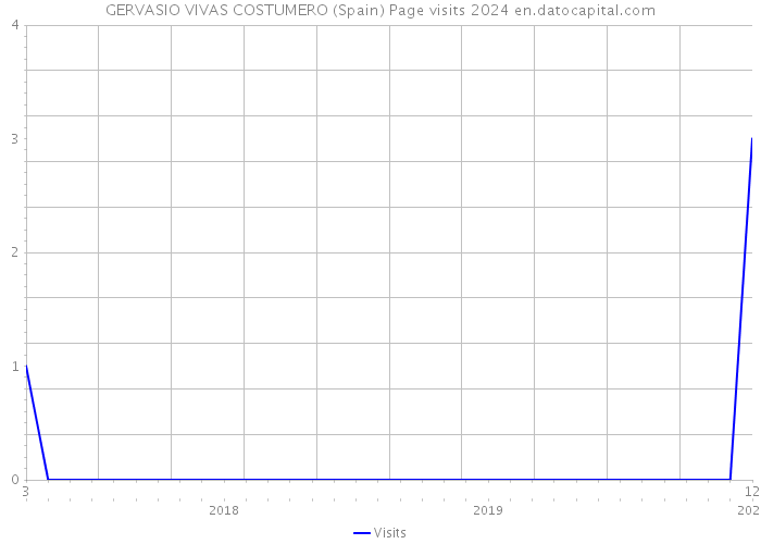 GERVASIO VIVAS COSTUMERO (Spain) Page visits 2024 