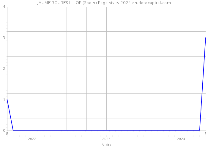 JAUME ROURES I LLOP (Spain) Page visits 2024 