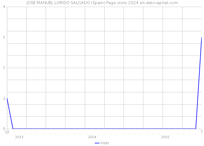 JOSE MANUEL LORIDO SALGADO (Spain) Page visits 2024 
