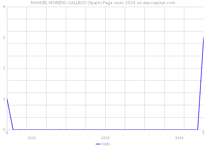 MANUEL MORENO GALLEGO (Spain) Page visits 2024 