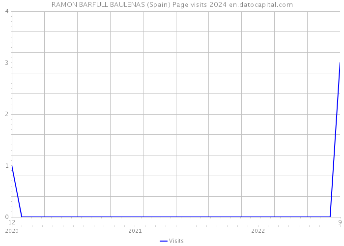 RAMON BARFULL BAULENAS (Spain) Page visits 2024 