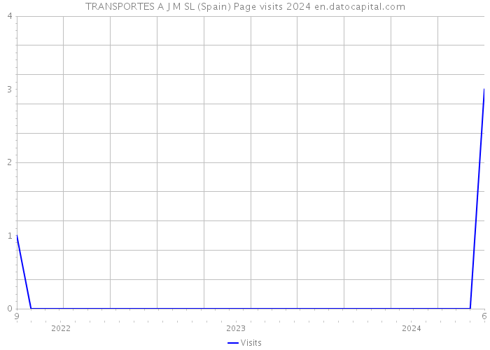 TRANSPORTES A J M SL (Spain) Page visits 2024 