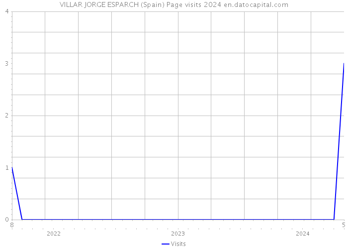 VILLAR JORGE ESPARCH (Spain) Page visits 2024 